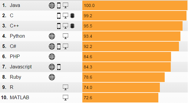 top 10 programming langauage