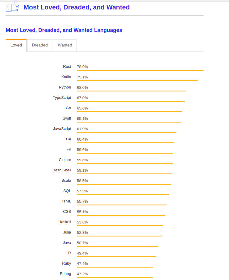 most loved language 2019