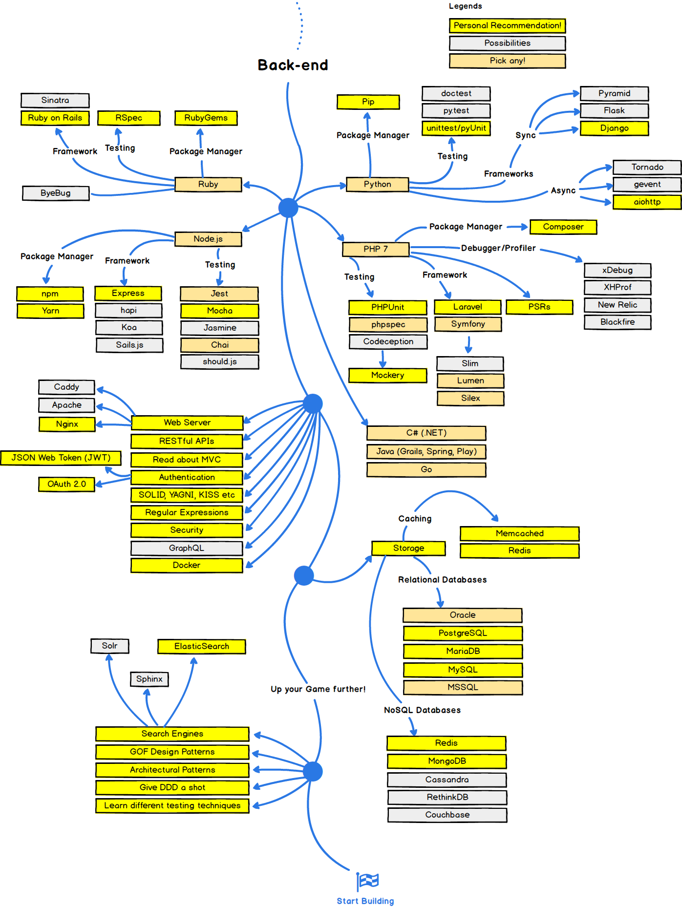 how to become a full stack developer