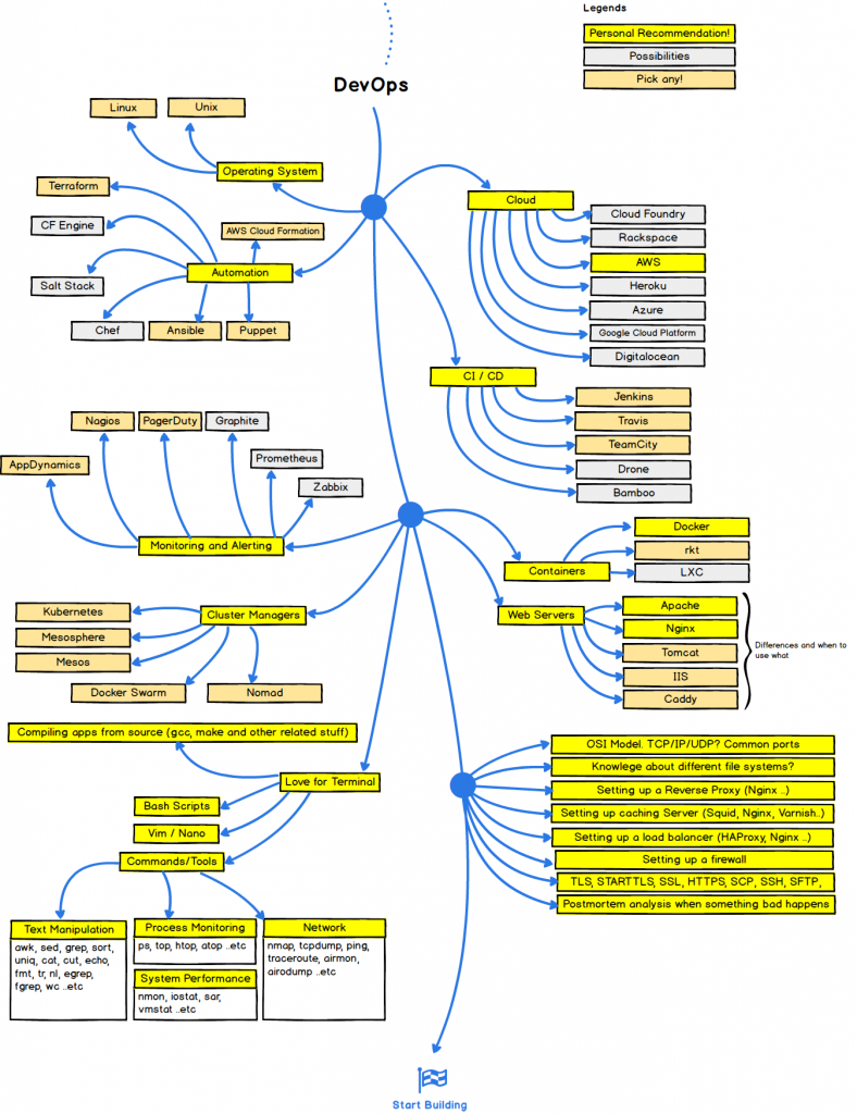 How to Become a Full Stack Developer | CodeForGeek