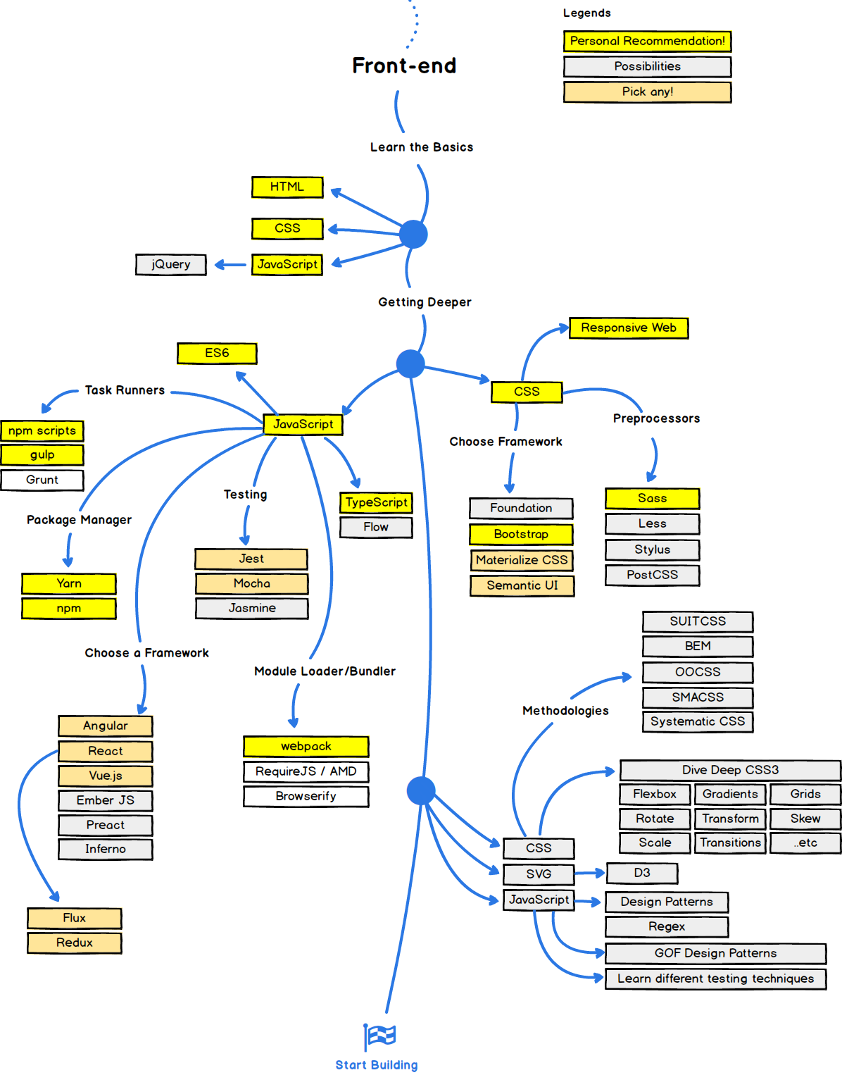 How to become a full stack developer