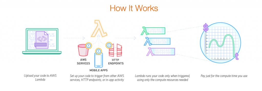 Serverless Framework Tutorial For Beginner Using Aws Lambda Serverless Framework Tutorial For Beginner Using Aws Lambda