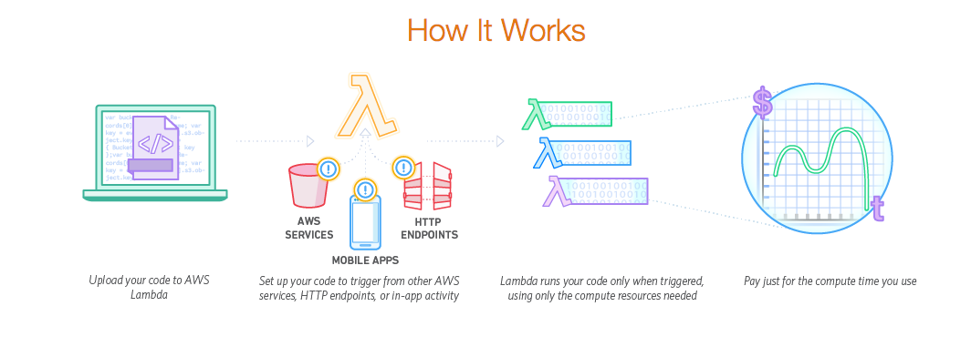 Serverless Applications using AWS Lambda