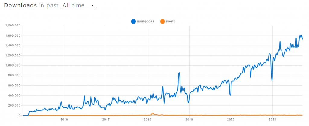 Monk Vs Mongoose Downloads All Time