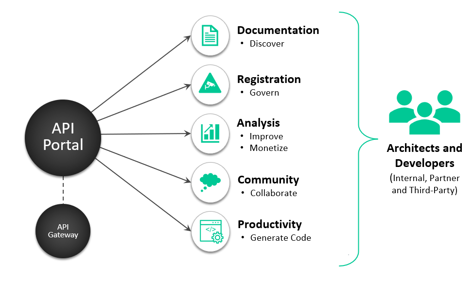 Developer Portal Integration