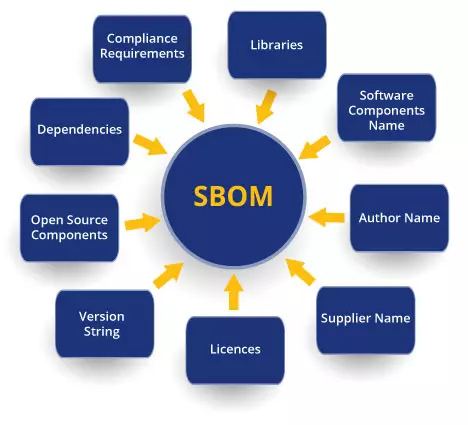 Sbom Parts