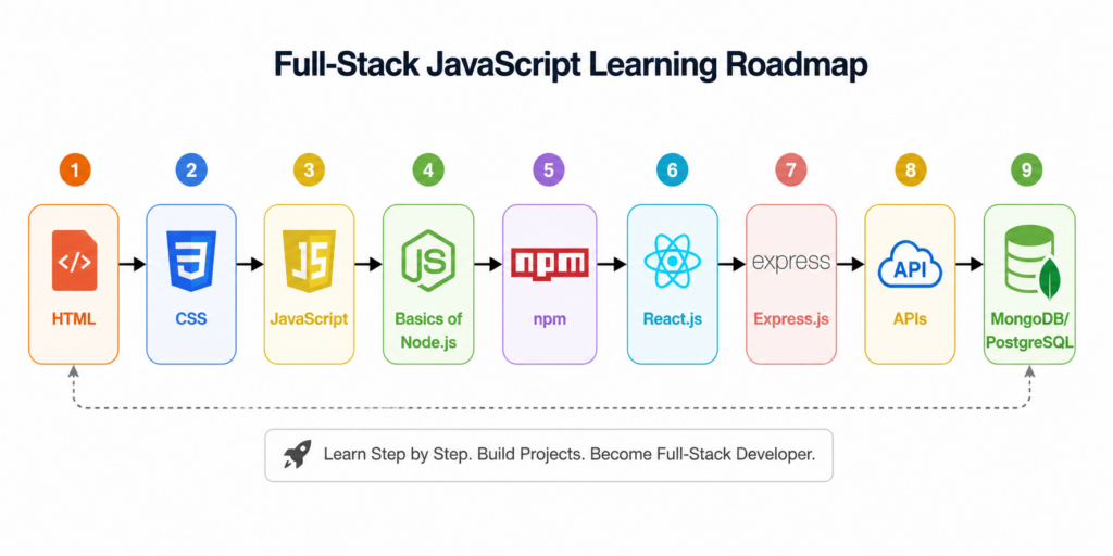 Recommended Learning Path for Beginners