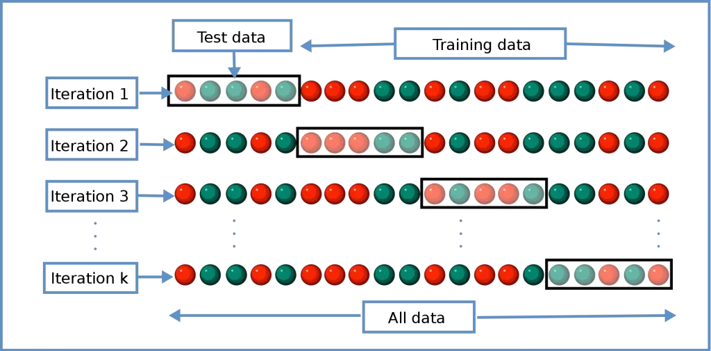 Cross Validation