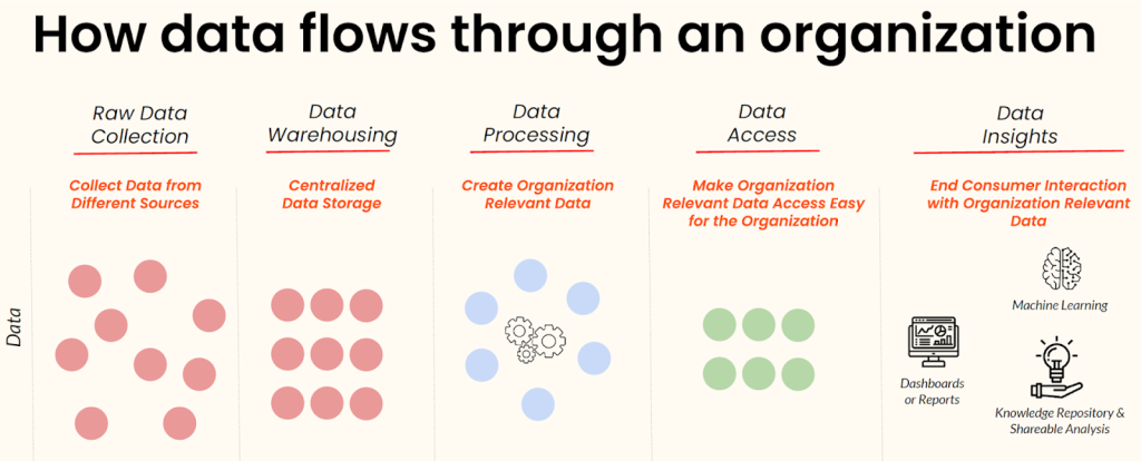 Data Flow