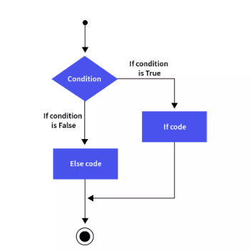 The flowchart of the if-else condition