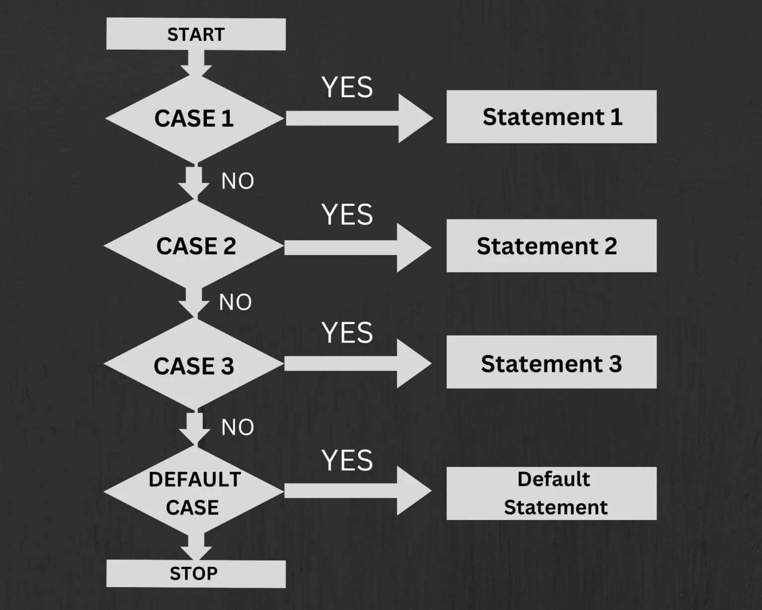 JavaScript switch statement: A complete guide with examples | CodeForGeek