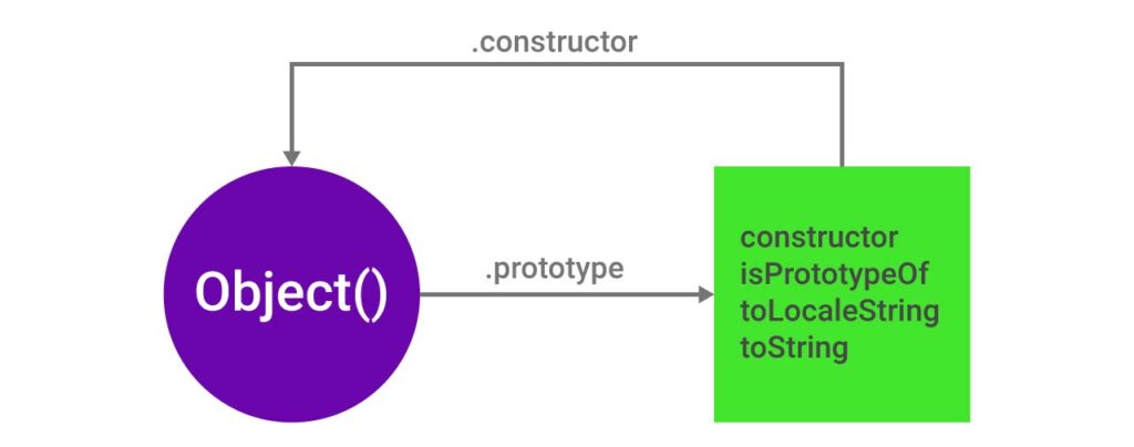 Javascript Object Prototypes Linkage