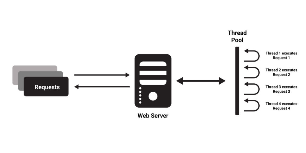 Traditional Web Server Model