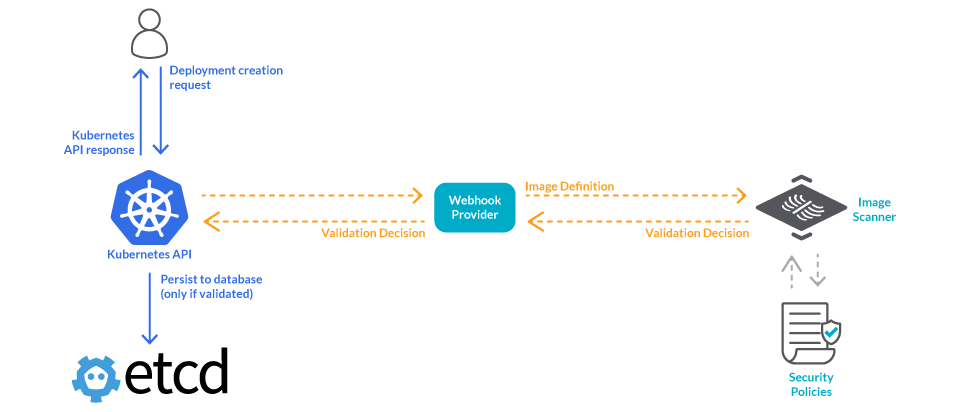 Kubernetes Controller Components