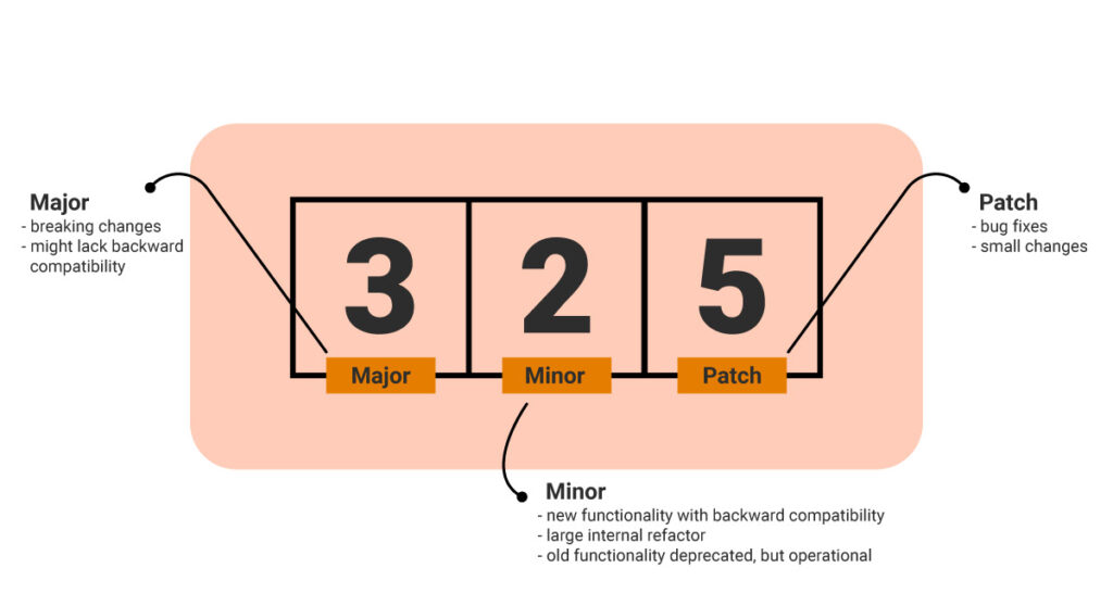 difference-between-tilde-and-caret-in-package-json-codeforgeek