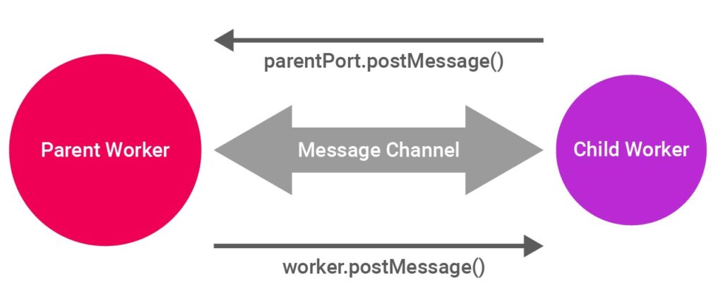 Message Channel Nodejs Worker Thread