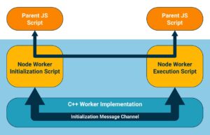 Node.js Worker Threads: A Beginner’s Guide | CodeForGeek