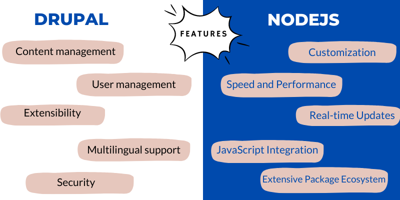 Drupal Vs NodeJS Features