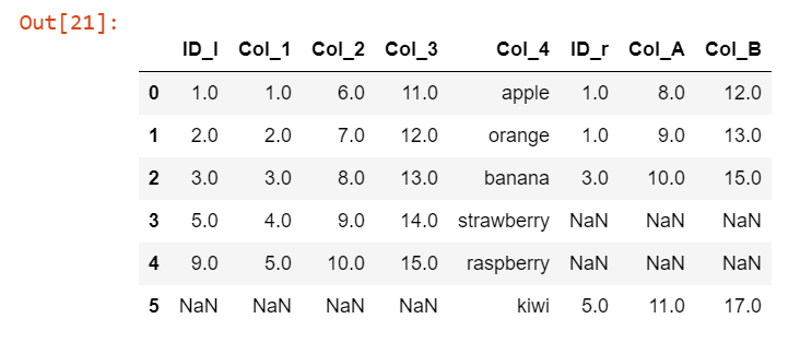 Combining DataFrame using merge() Example 6