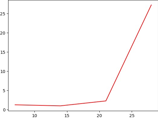 Plot For Bessels Function Results 