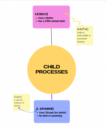 Types Of child_process