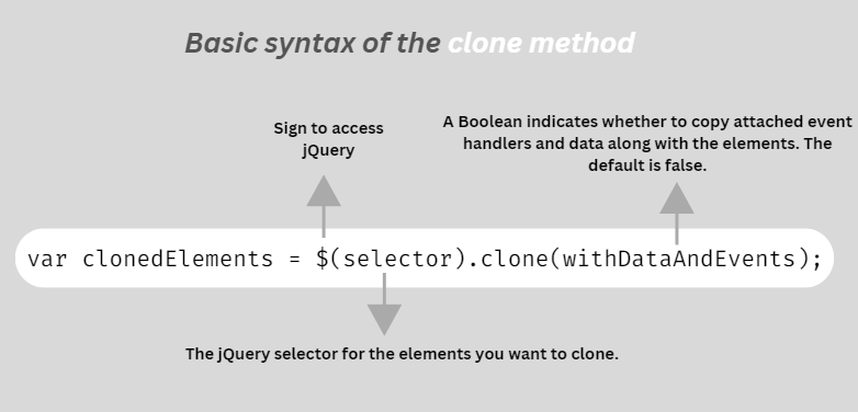 Basic Syntax Of Clone Method