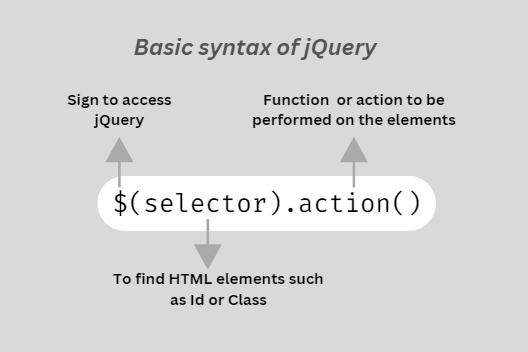 Basic Syntax Of JQuery