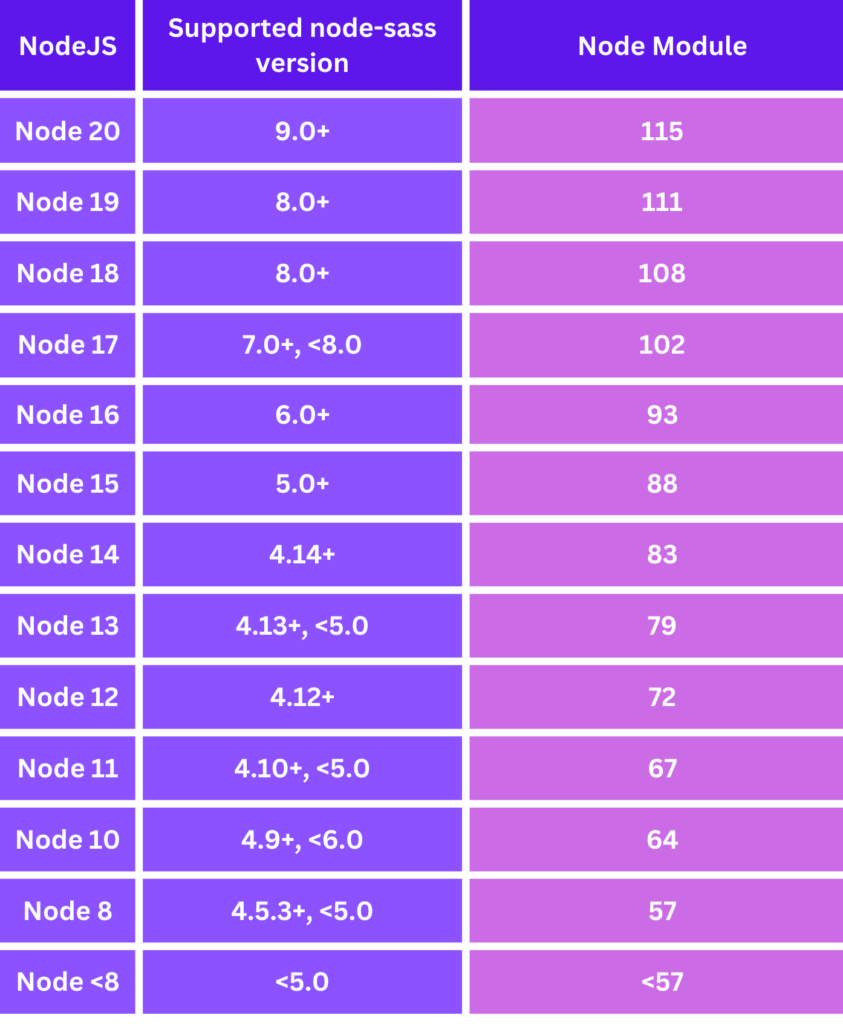 Node Versions And Com Sass Versions