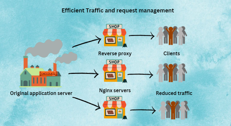 Reverse Proxy