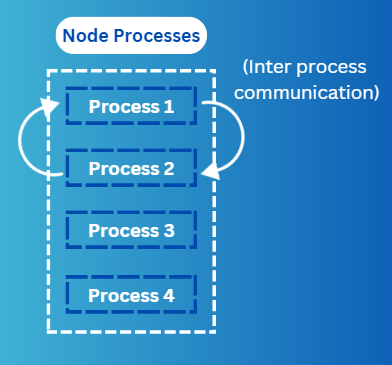 Inter Process Communication