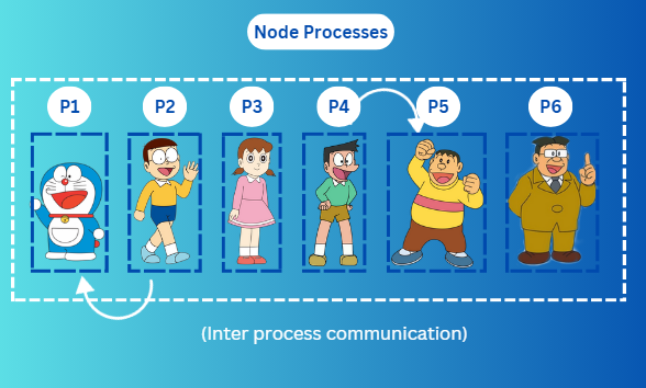 Node Processes