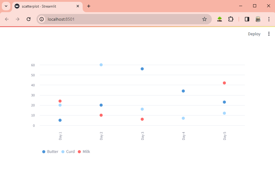 Scatterplot Chart