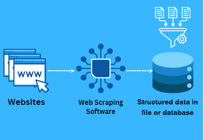 Process of Web Scraping