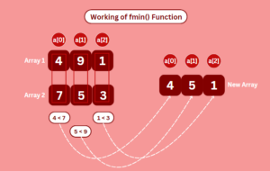 Finding Max and Min Values Across Arrays in Python | CodeForGeek