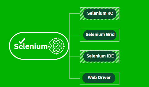 Four tools of Selenium