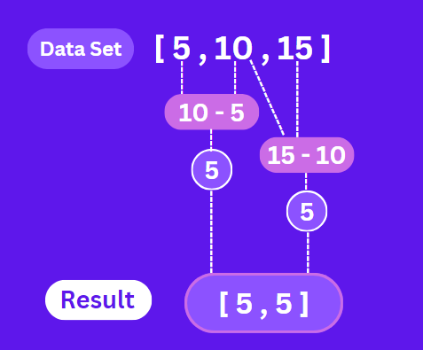 Introduction to Numpy.diff()