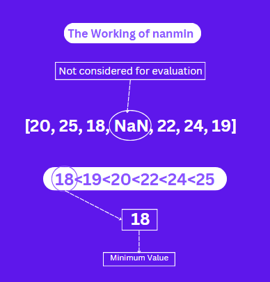 Illustration of numpy.nanmin 1