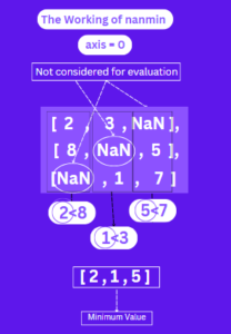 numpy.nanmin() in Python: Finding Min Value Ignoring NaN | CodeForGeek