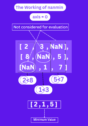 Illustration of numpy.nanmin 2