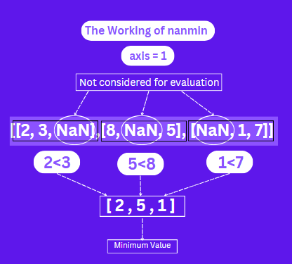 Illustration of numpy.nanmin 3