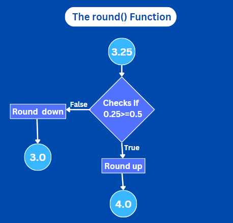The round() Function Illustration