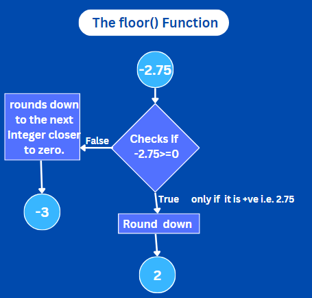 The floor() Function Illustration