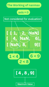 numpy.nanmax() in Python: Finding Max Value Ignoring NaN | CodeForGeek