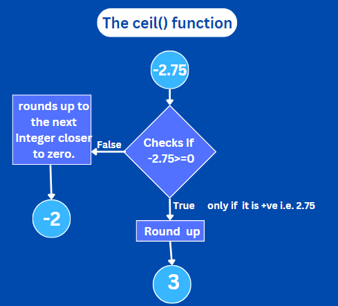 The ceil() Function Illustration