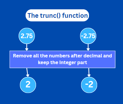 The trunc() Function Illustration