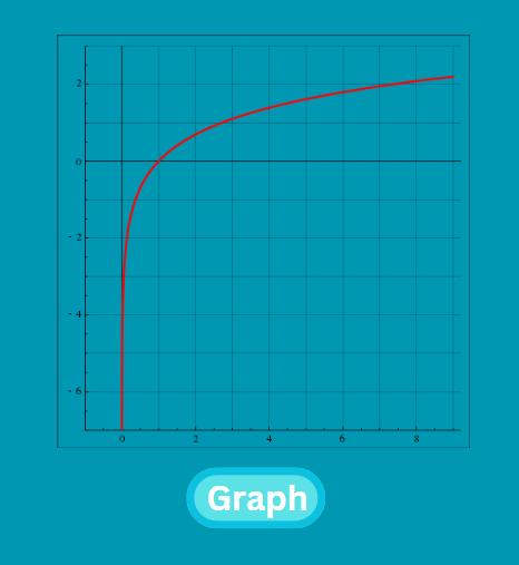 Natural Logarithm Graph