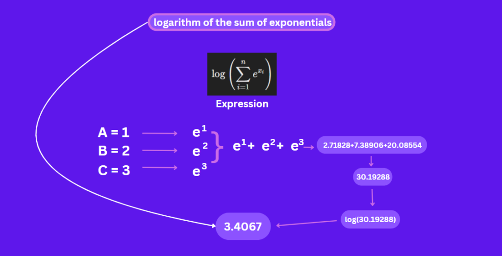 Logarithm of Sum of Exponentials