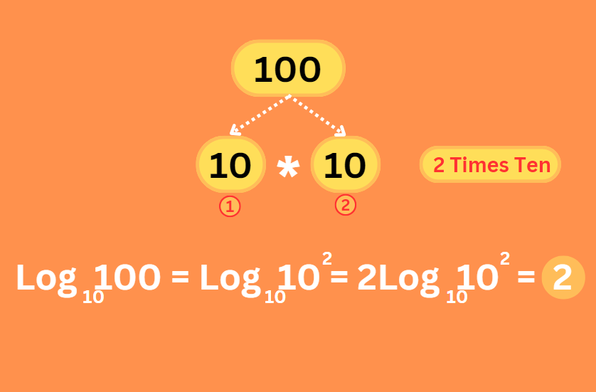 Illustration of log10