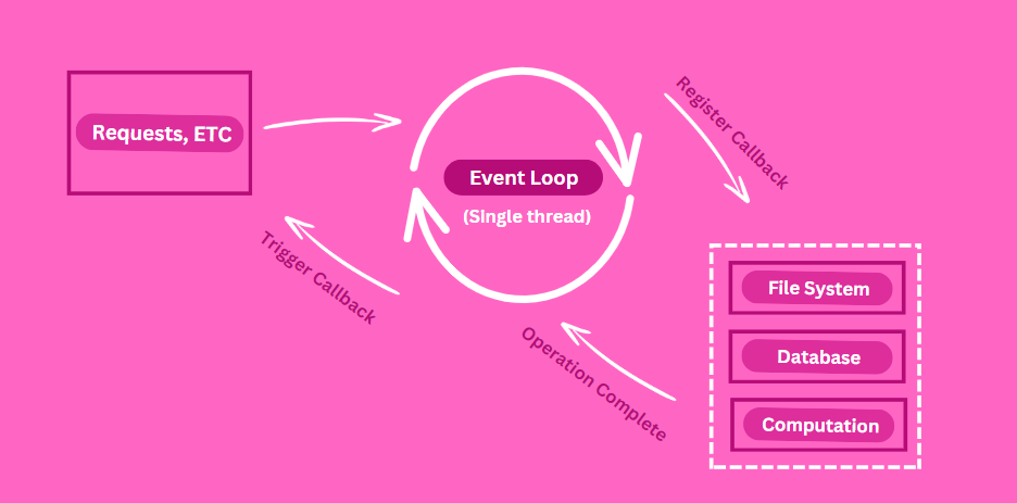 Single threaded loop