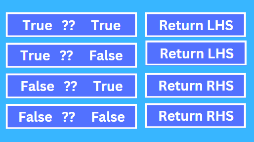 Nullish Coalescing Operator Truth Table